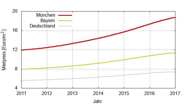 Mietpreisentwicklung für 60m²-Wohnungen in München, Bayern und Deutschland zwischen 2011 und 2017